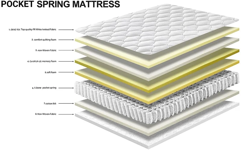 DEWINNER Matelas a Memoire de Forme en Mousse et Ressorts 20 cm Épaisseur Matelas 7 Zones Ergonomique, Hypoallergénique, Soutien Optimal, Confort (90x190x20cm)