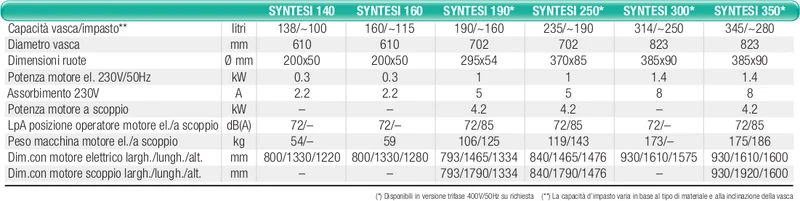 Betoniera Imer Syntesi 300 1105750 Capacità 314 Litri 1400w - 220V