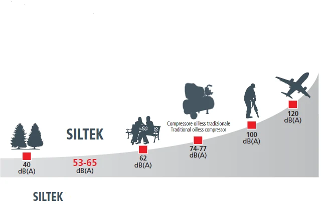 Fini Siltek pro 14 Compressore trolley senza olio silenzioso 65 dB , 14 bar , 220v , 20 litri ideale per professionisti 2 HP / 1500W