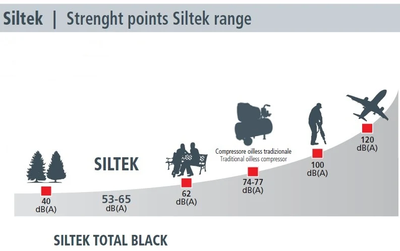 Fini Siltek tb 100t/4 hp , 100 litri , 8 bar , 4hp ,220v , compressore 3 motori , silenziato senza olio