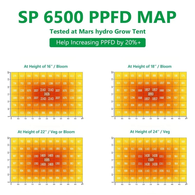 Mars Hydro SP 6500 Samsung LM301B 650W Serra LED Grow Light